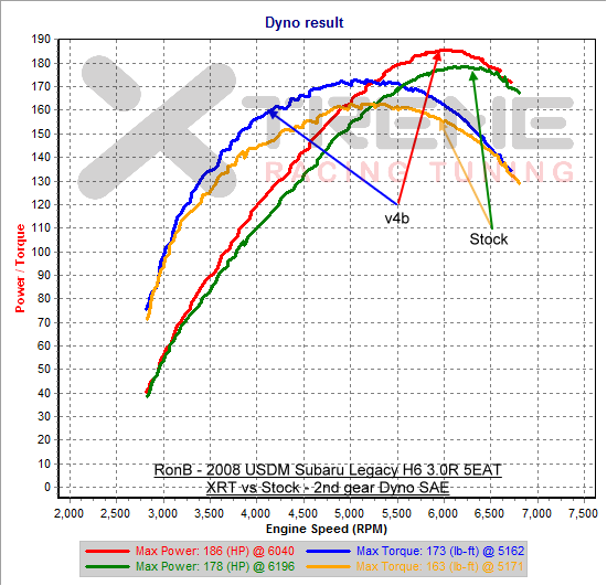 v4b vs Stock - 2nd Gear Dyno.png