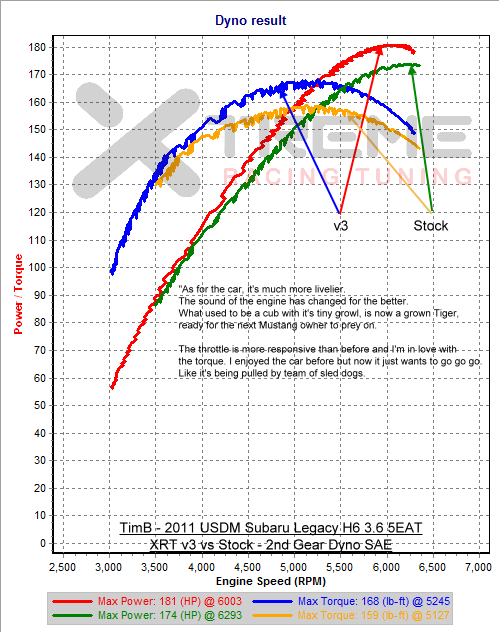 XRT v3 vs Stock - 2nd Gear Dyno SAE.png