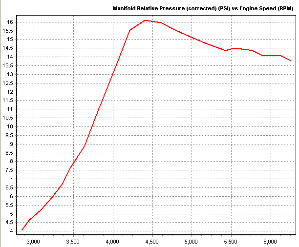 Stock Road Dyno Boost - IAT=35, boost=16.1psi.png