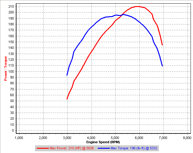Stock Road Dyno - IAT=40, boost=15.8psi.png
