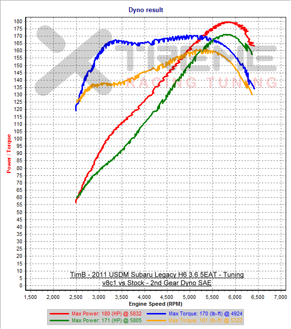 v8c1 vs Stock - 2nd Gear Dyno SAE.png