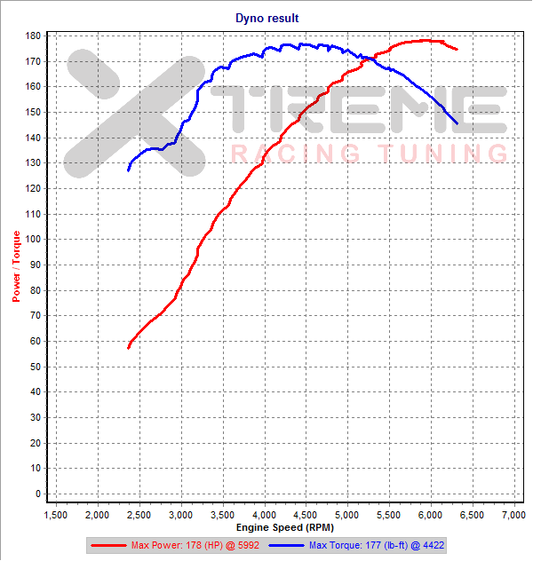 Stock 2nd Gear Dyno SAE vss.png