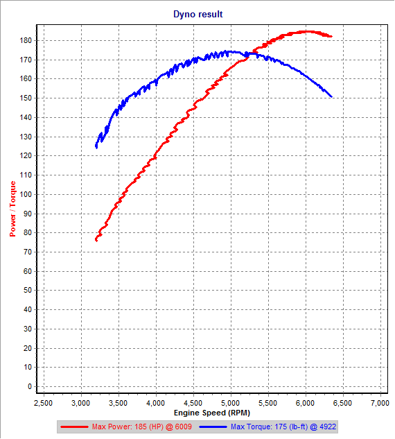 Tuned by AMR - 2nd Gear Dyno SAE.png