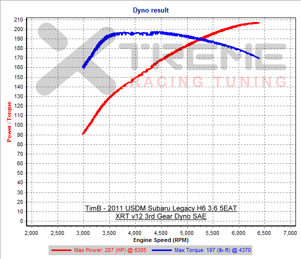 XRT v12 3rd Gear Dyno SAE vss.png