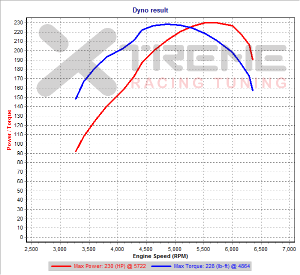 v5c 2nd Gear Dyno SAE #1.png