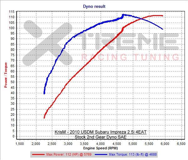 Stock 2nd Gear Dyno SAE.png