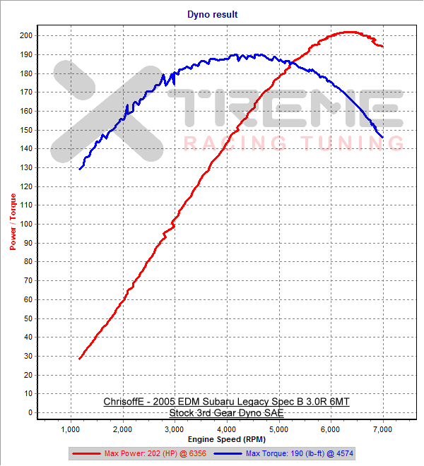Stock 3rd gear Dyno SAE.png
