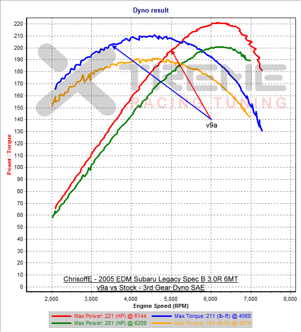 v9a 3rd Gear Dyno SAE.png