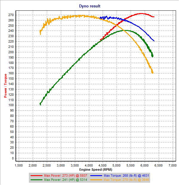 Xrt v6 vs TA Protune - 3rd Gear Dyno.png