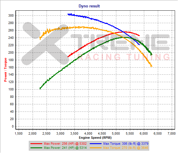 v10a 3rd Gear Dyno SAE.png