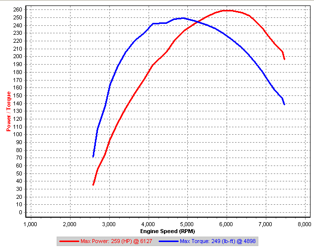 Stock 3rg Gear Dyno.png