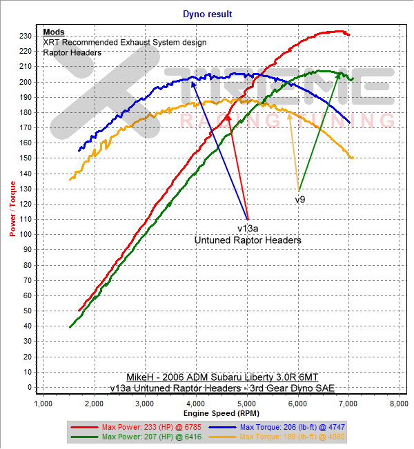 v13 Raptor Headers vs Non Headers - 3rd Gear Dyno SAE.png