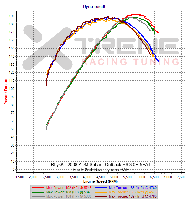 Stock 2nd GEar Dynoes SAE.png