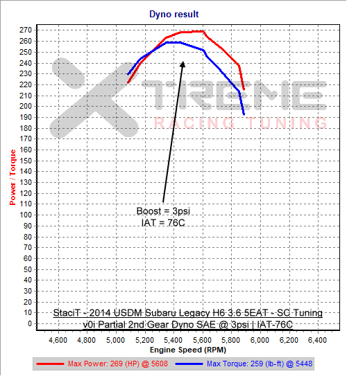 v0i 2nd Gear Dyno SAE @ 3psi IAT-76C.png