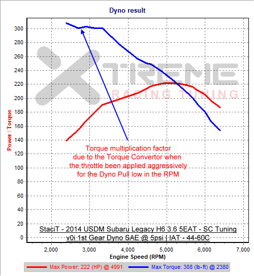 v0i 1st Gear Dyno SAE @ 5psi IAT-44-60C.png