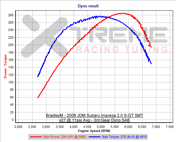 v27 3rd Gear Dyno SAE @ 11psi.png