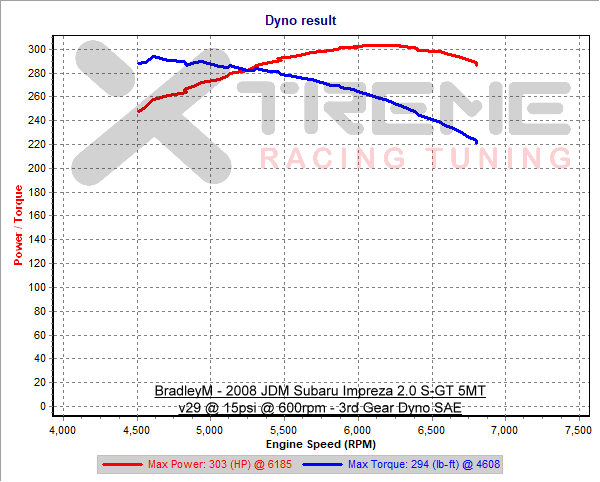 v29 15psi_6000rpm - 3rd Gear Dyno SAE.png