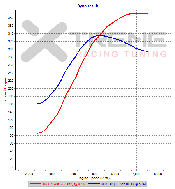 v16a 3rd Gear Dyno SAE.png