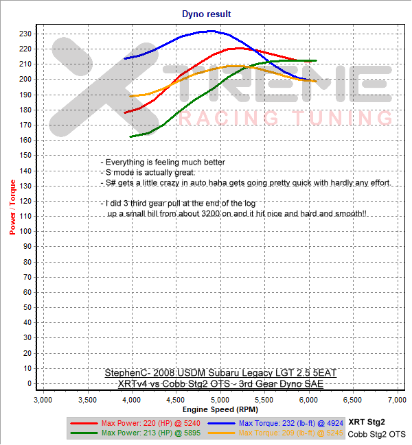 XRTv4 vs Cobb Stg2 OTS - 3rd Gear Dyno SAE.png