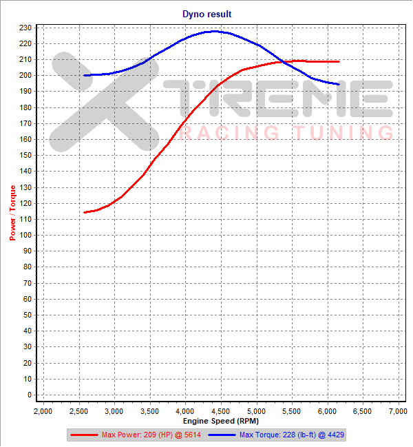 v4 3rd Gear Dyno SAE.png