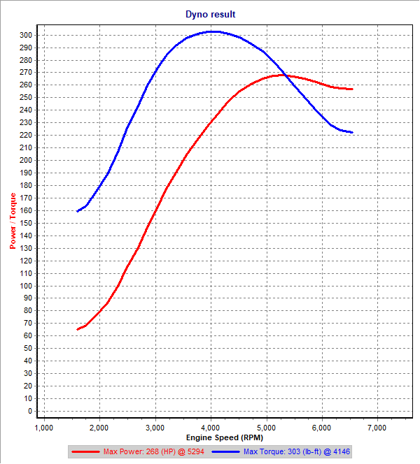 Cobbs OTS 3rd gear Dyno SAE.png