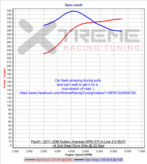 v4 2nd Gear Dyno SAE @ 22.5psi.png