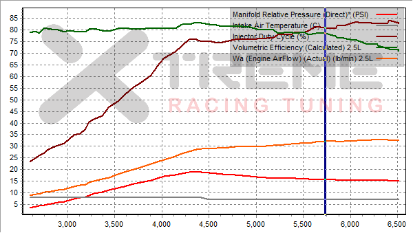 v5 2nd Gear Dyno Stats.png