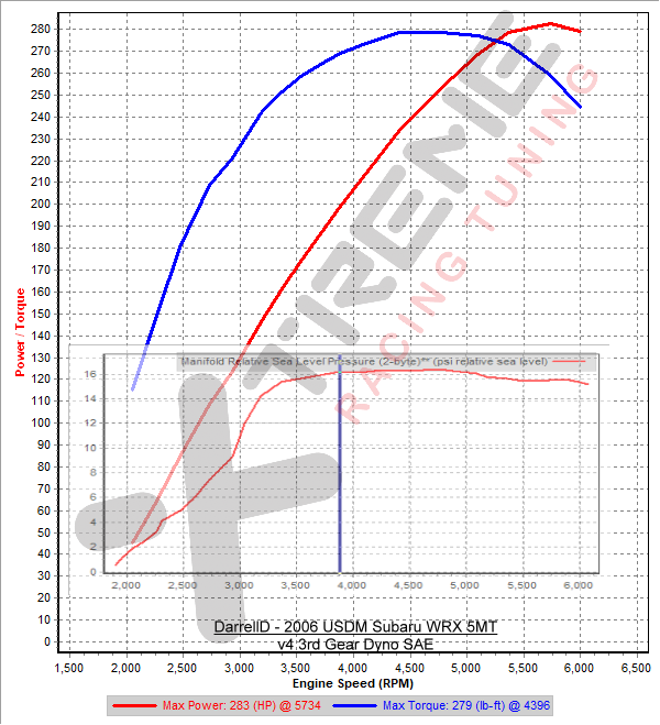 v4 3rd Gear Dyno SAE.png