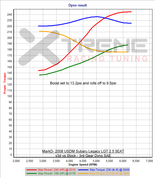 v3d vs Stock - 3rd Gear Dyno SAE @ 13.2psi.png