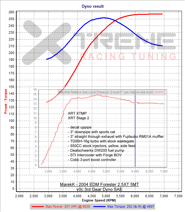 v0c 3rd Gear Dyno SAE.png