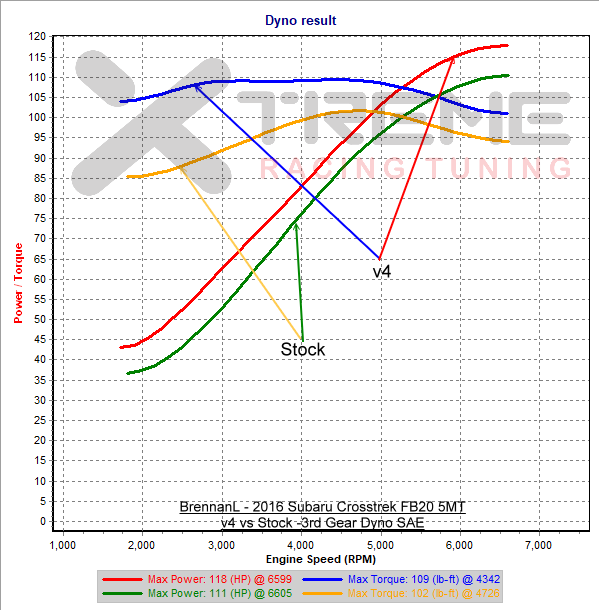 v4 vs Stock - 3rd Gear Dyno SAE.png