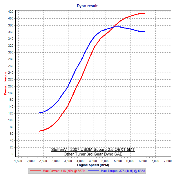Other Tuner 3rd Gear Dyno SAE.png