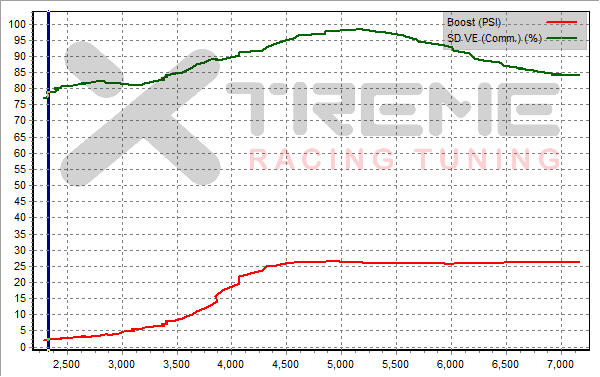 v13 3rd Gear Dyno SAE @ 26psi VE.png