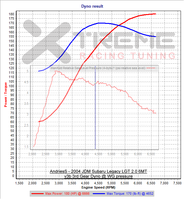 v3b 3rd Gear Dyno SAE.png