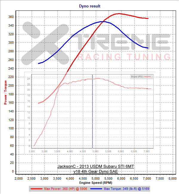 v18 4th Gear Dyno SAE.png