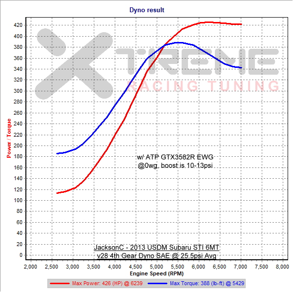 v28 4th Gear Dyno SAE @ 25.5psi.png