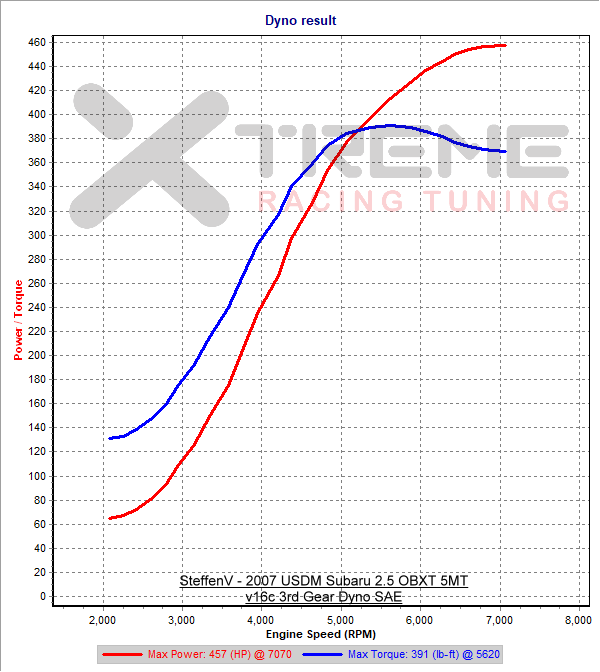 v16c 3rd Gear Dyno SAE.png