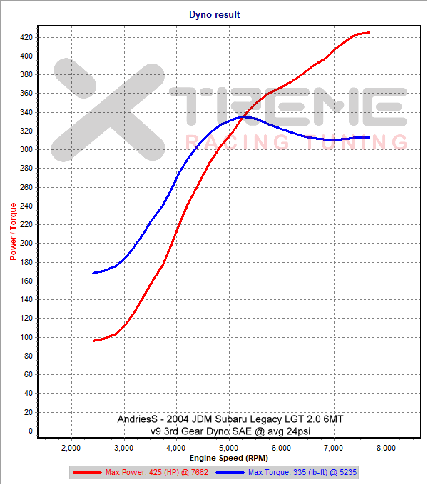 v9 3rd Gear Dyno SAE @ 24psi.png