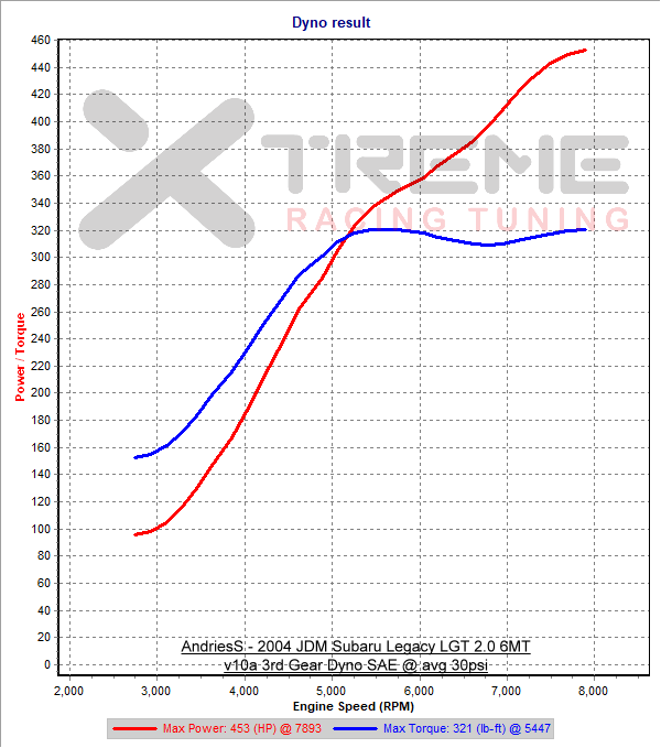 v10a 3rd Gear Dyno SAE @ avg 30psi.png