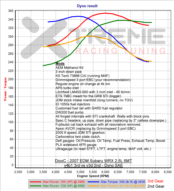 v4b1 3rd vs v3d 2nd - Gear Dyno SAE.png