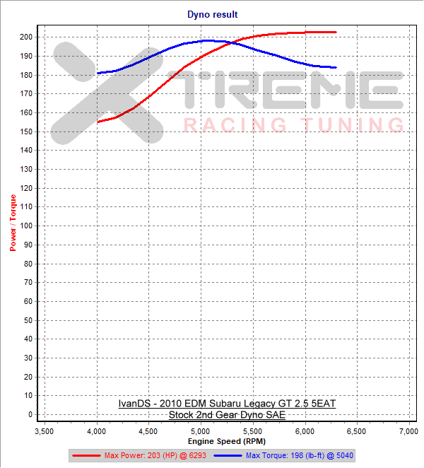 Stock 2nd Gear Dyno SAE.png