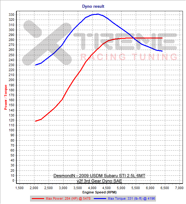 v2f 3rd Gear Dyno SAE.png