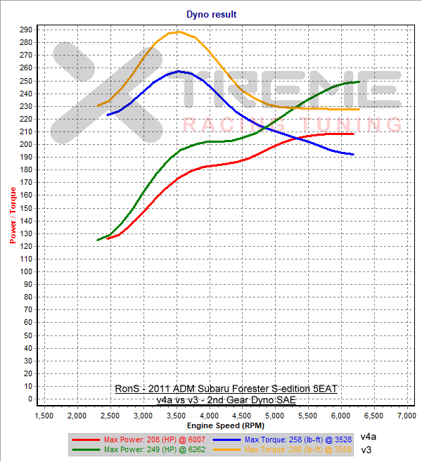 v4a vs v3 - 2nd Gear Dyno SAE.png