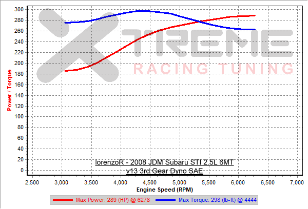 v14 3rd Gear Dyno SAE.png