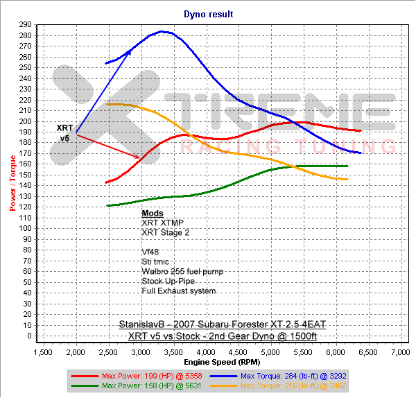 XRT v5 vs Stock - 2nd Gear Dyno SAE.png