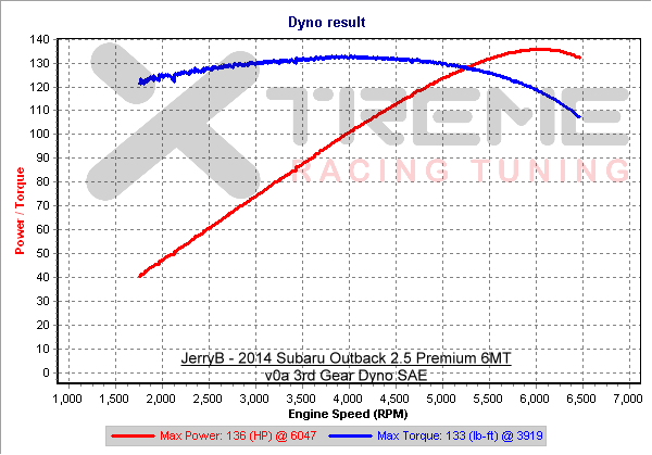 v0a 3rd Gear Dyno SAE.png