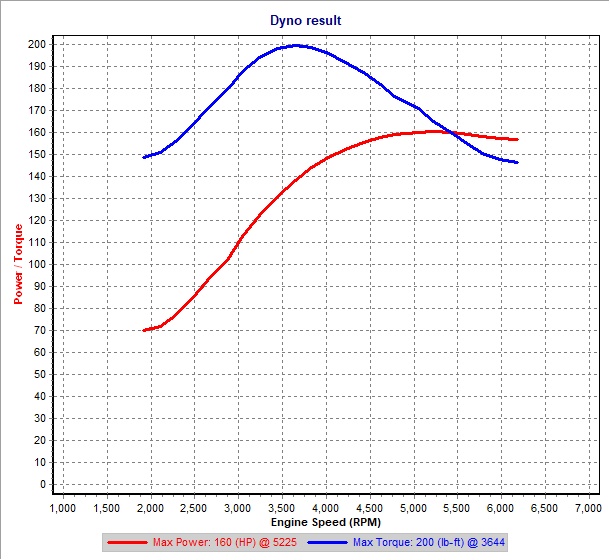 Stock 3rd gear Dyno SAE.jpg