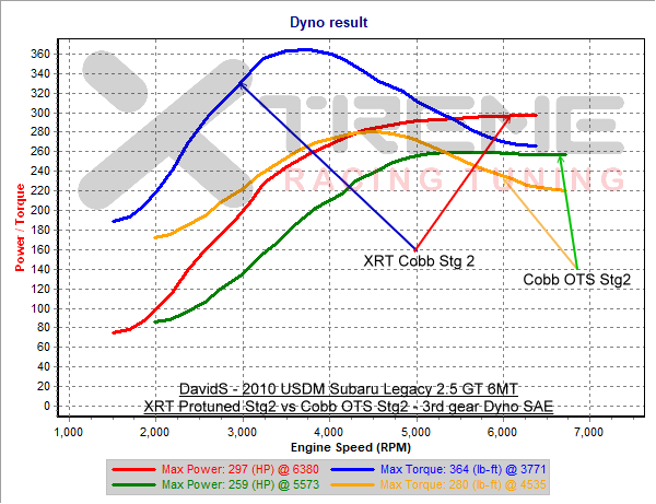 v7c - XRT vs Cobb Stg2 3rd Gear Dyno SAE.png