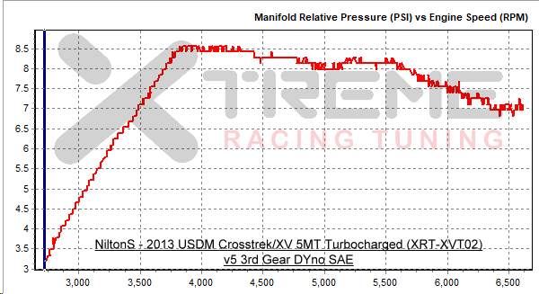 v5a 3rd Gear Dyno SAE Boost.png