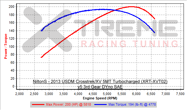 v5a 3rd Gear Dyno SAE Power.png